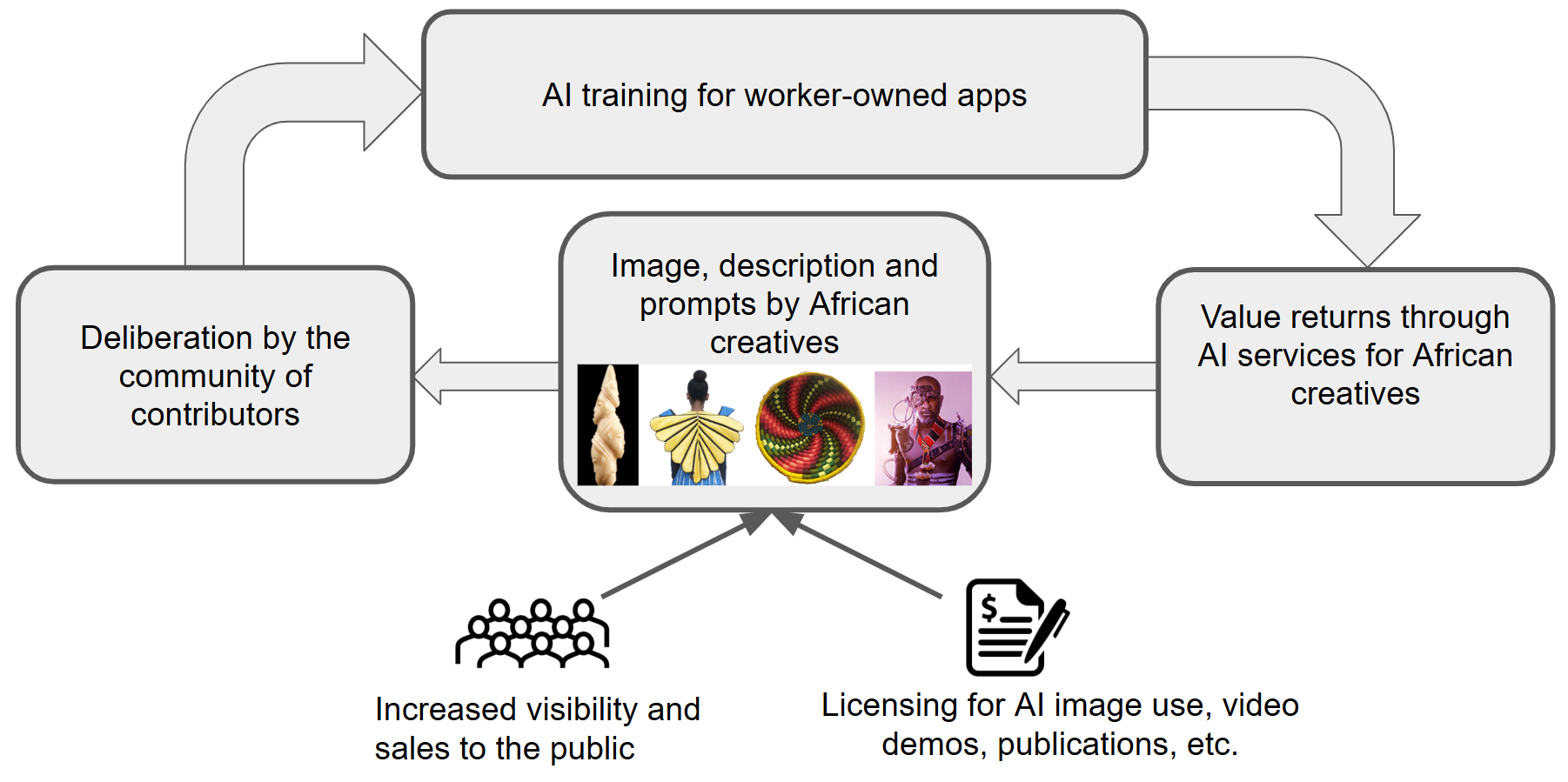 The circular flow of value in the ubuntu-ai platform